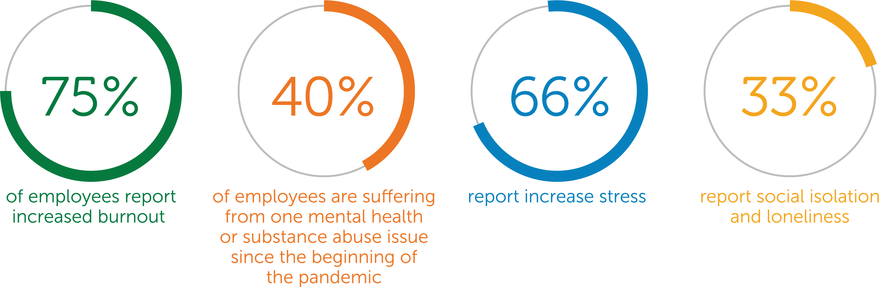 Graphic showing worker mental health statistics: 75% of employees report increased burnout 40% of employees are suffering from one mental health or substance abuse issue since the beginning of the pandemic 66% report increased stress 33% report social isolation and loneliness